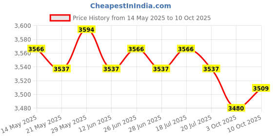 amazon.in THE STYLE SUTRA® Automatic Yogurt Maker Household Homemade Yogurt Natto Maker Multifunctional Without 5 Cups | Home & Garden | Kitchen, Dining & Bar | Small Kitchen Appliances | Yogurt Makers Price History Graph from 14 May 2025 to 10 Oct 2025