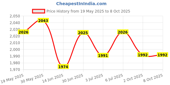 amazon.in THE STYLE SUTRA® Automobile Car Bluetooth Audio Cable Adapter Mic For Opel Cd30 Cdc40 | 1*Bluetooth Adapter 1*Microphone Price History Graph from 19 May 2025 to 7 Oct 2025