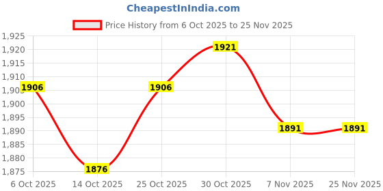 amazon.in THE STYLE SUTRA® Award Trophy Cup Winning Prizes for Party Celebrations School Speech Contest Blue 34.5cm Price History Graph from 6 Oct 2025 to 25 Nov 2025