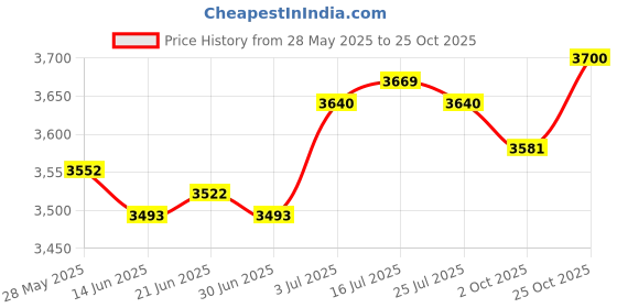 amazon.in THE STYLE SUTRA® Awning Crank Gear Hardware Sturdy Awning Worm Gear for Balcony Patio Outdoor Price History Graph from 28 May 2025 to 25 Oct 2025