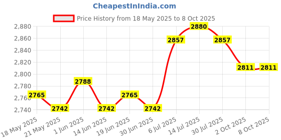 amazon.in the style sutra THE STYLE SUTRA® Baby Bath Support Ergonomic Portable Baby Bathing Net for Travel Indoor Home Gray the style sutra Price History Graph from 18 May 2025 to 7 Oct 2025