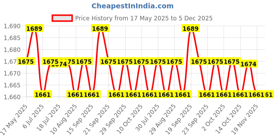 amazon.in THE STYLE SUTRA® Baby Infant Stroller Cushion Newborn Pram Line Mat Grey+Pink|Baby Products Price History Graph from 17 May 2025 to 5 Dec 2025