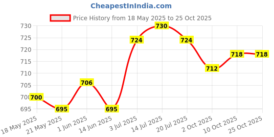 amazon.in the style sutra THE STYLE SUTRA® Baby Water Bottle Cap with Straw Straw Cover Bottle Cap for Kids Infants Car Green the style sutra Price History Graph from 18 May 2025 to 24 Oct 2025