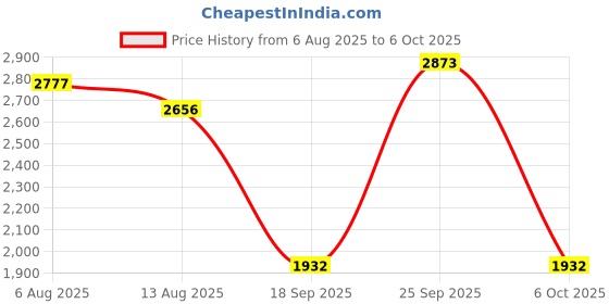 amazon.in THE STYLE SUTRA® Backlight One Handed Gaming Keyboard Mouse Cooling Bracket Keyboard + Mouse | Computers/Tablets & Networking | Keyboards, Mice & Pointers | Keyboards & Keypads Price History Graph from 6 Aug 2025 to 6 Oct 2025