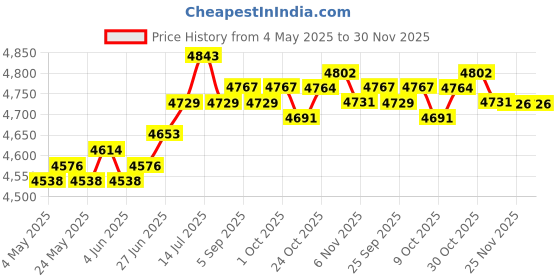 amazon.in THE STYLE SUTRA® Badminton Bag Badminton Racket Handbag Racquet Carrying Bag Portable Gym Bag Gray | Bags Price History Graph from 4 May 2025 to 29 Nov 2025