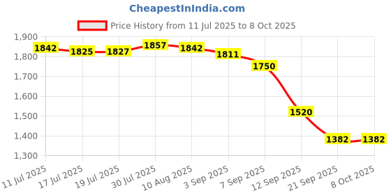 amazon.in THE STYLE SUTRA® Badminton Flying Clamp Accessory Clamp Alloy Clip Tennis Racket Tool Gripper|1 Badminton Stringing Clamp Price History Graph from 11 Jul 2025 to 7 Oct 2025