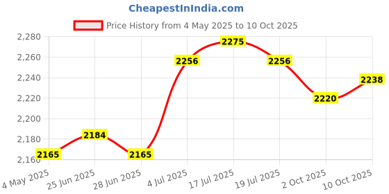 amazon.in THE STYLE SUTRA® Badminton Net Only Net Tennis Net for Outdoor Sports Courtyard Entertainment 1 Edge Hole 2cm 5.1m Price History Graph from 4 May 2025 to 10 Oct 2025