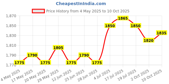 amazon.in THE STYLE SUTRA® Badminton Net Only Net Tennis Net for Outdoor Sports Courtyard Entertainment 1Edge Hole1.8cm 5.1m Price History Graph from 4 May 2025 to 10 Oct 2025