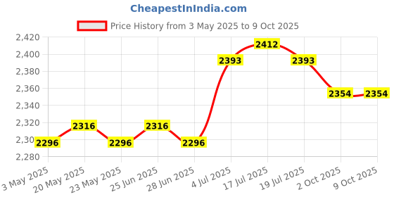 amazon.in THE STYLE SUTRA® Badminton Net Only Net Tennis Net for Outdoor Sports Courtyard Entertainment 1Edge Hole1.8cm 6.1m Price History Graph from 3 May 2025 to 8 Oct 2025