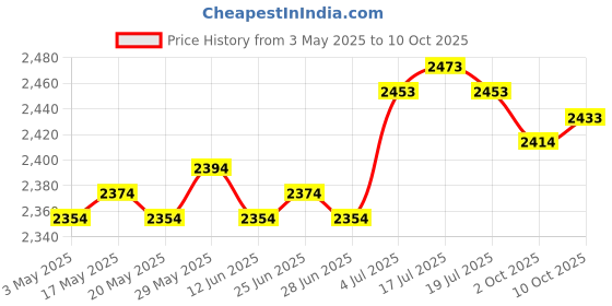 amazon.in THE STYLE SUTRA® Badminton Net Only Net Tennis Net for Outdoor Sports Courtyard Entertainment 4Edge Hole1.8cm 6.1m Price History Graph from 3 May 2025 to 10 Oct 2025