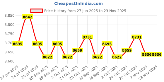 amazon.in THE STYLE SUTRA® Badminton Net Set with Carry Bag Volleyball Netting for Park Backyard Indoor 2.1m | Sporting Goods | Tennis & Racquet Sports | Badminton Price History Graph from 27 Jun 2025 to 23 Nov 2025
