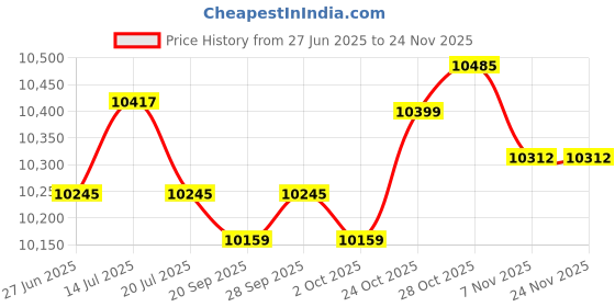 amazon.in THE STYLE SUTRA® Badminton Net Set with Carry Bag Volleyball Netting for Park Backyard Indoor 3.1m | Sporting Goods | Tennis & Racquet Sports | Badminton Price History Graph from 27 Jun 2025 to 23 Nov 2025