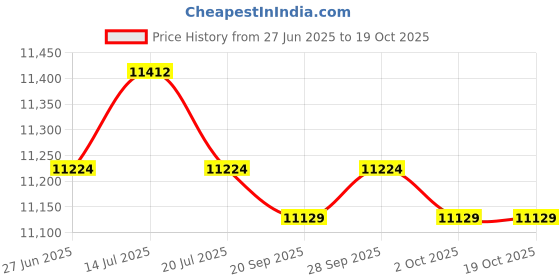 amazon.in THE STYLE SUTRA® Badminton Net Set with Carry Bag Volleyball Netting for Park Backyard Indoor 4.1m | Sporting Goods | Tennis & Racquet Sports | Badminton Price History Graph from 27 Jun 2025 to 18 Oct 2025