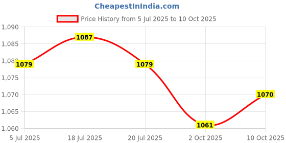 amazon.in THE STYLE SUTRA® Badminton Racket Bag Soft Badminton Racket Cover for Sports Beginner Players Grey Price History Graph from 5 Jul 2025 to 10 Oct 2025