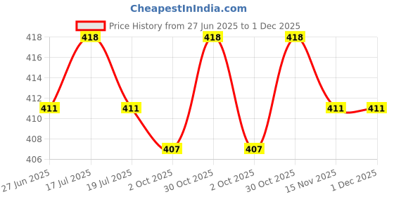 amazon.in THE STYLE SUTRA® Badminton Racket Handle Thickened Strip Practice Training Sponge Wrap | Sporting Goods | Tennis & Racquet Sports | Tennis | Grips Price History Graph from 27 Jun 2025 to 1 Dec 2025