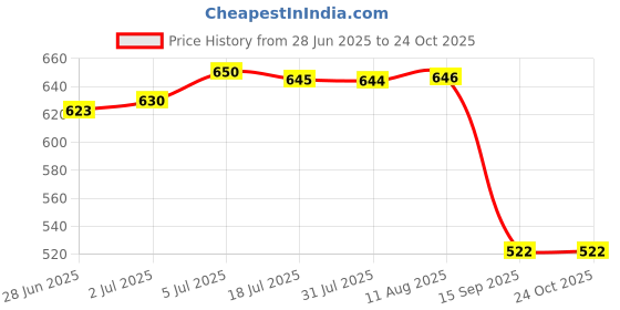 amazon.in THE STYLE SUTRA® Badminton Racket Racquet Grommets Eyelets Universal for Tennis Sports Squash|100 Badminton Racket Racquet Grommets Eyelets Price History Graph from 28 Jun 2025 to 24 Oct 2025