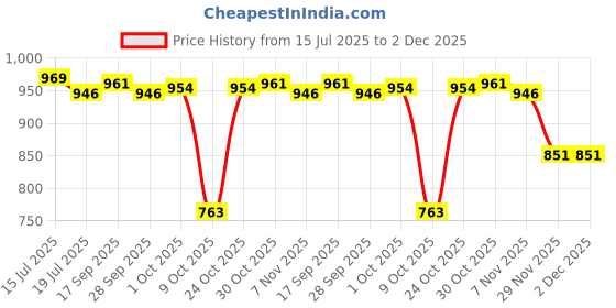 amazon.in THE STYLE SUTRA® Bag Handles for Crochet Crochet Bag Making Set for Handbag Tote Dumpling Bag Coffee Price History Graph from 15 Jul 2025 to 2 Dec 2025