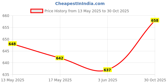 amazon.in THE STYLE SUTRA® Bag Strap Comfortable Purse Chain Strap for Shoulder Bag Cross Body Clutches Light Brown Price History Graph from 13 May 2025 to 30 Oct 2025
