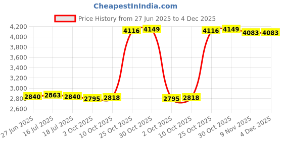 amazon.in THE STYLE SUTRA® Balance Pad Fitness Cushion Non Slip Exercise Mat for Home Gymnastics Indoor Pink Grey | Sporting Goods | Fitness Running & Yoga | Yoga & Pilates | Mats & Non-Slip Towels Price History Graph from 27 Jun 2025 to 4 Dec 2025