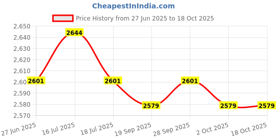 amazon.in THE STYLE SUTRA® Balance Pad Strength Training Non Slip Balance Mat for Physical Training Gym | Sporting Goods | Fitness Running & Yoga | Yoga & Pilates | Mats & Non-Slip Towels Price History Graph from 27 Jun 2025 to 18 Oct 2025