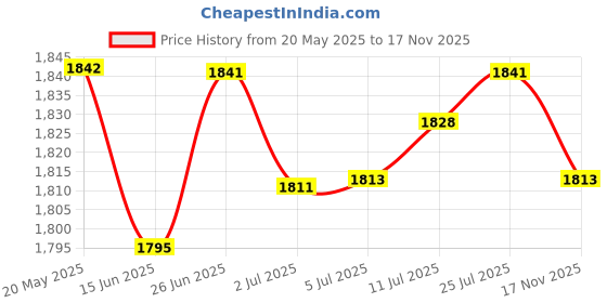 amazon.in THE STYLE SUTRA® Bamboo Chinese Calligraphy Brush Rack Calligraphy Brush Holder Sumi Brush Hanger Stand Shelf - 11 Hooks|Office Products Price History Graph from 20 May 2025 to 17 Nov 2025
