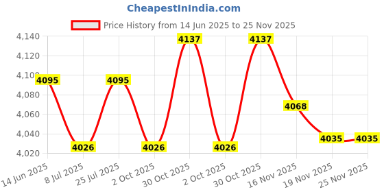 amazon.in THE STYLE SUTRA® Barbell Hanger Gym Bar Hooks Metal Stand Barbell Holder Style D|1 Barbell Hanger Price History Graph from 14 Jun 2025 to 25 Nov 2025