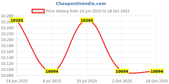 amazon.in THE STYLE SUTRA® Barbell Hanger Gym Bar Hooks Metal Stand Barbell Holder Style E|1 Barbell Hanger Price History Graph from 14 Jun 2025 to 18 Oct 2025