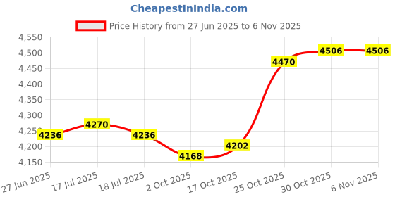 amazon.in THE STYLE SUTRA® Barbell Hanger Workout Weightlifting Bar Rack Strength Training Wall Mounted Pink | Sporting Goods | Fitness Running & Yoga | Strength Training | Weight Storage Price History Graph from 27 Jun 2025 to 6 Nov 2025
