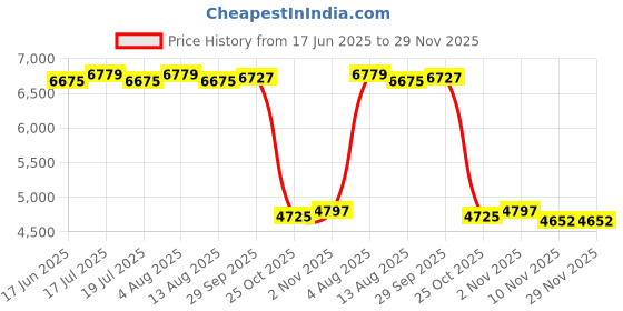 amazon.in THE STYLE SUTRA® Barbell Holder Space Saving Practical Wall Mounted For Home Garage Accessory Hold 3 Barbell | Sporting Goods | Fitness Running & Yoga | Strength Training | Barbells & Attachments Price History Graph from 17 Jun 2025 to 29 Nov 2025