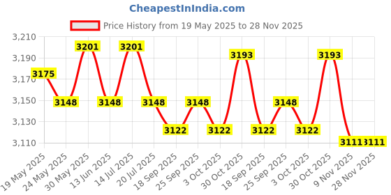 amazon.in THE STYLE SUTRA® Barbell Rack Wall Mount Barbell Mount Rack Sturdy Weight Bar Holder for Home 3 Hooks|Fitness Running & Yoga|Strength Training|Barbells & Attachments Price History Graph from 19 May 2025 to 28 Nov 2025