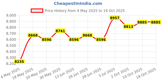 amazon.in THE STYLE SUTRA® Barber Pole Light Rainproof Barber Shop Rotating Light for Business Activity Red Blue Light 28cm Price History Graph from 4 May 2025 to 17 Oct 2025