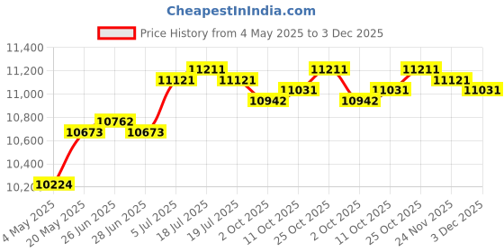 amazon.in THE STYLE SUTRA® Barber Pole Light Sturdy Salon Open Sign Light for Indoor Hair Salon Outside black and white Price History Graph from 4 May 2025 to 3 Dec 2025