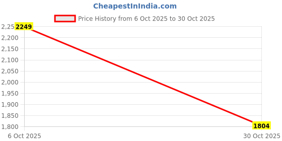 amazon.in THE STYLE SUTRA® Basketball Backpack Sports Accessories Storage Bag for Swim Football Outdoor Gray Price History Graph from 6 Oct 2025 to 30 Oct 2025