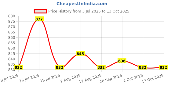 amazon.in THE STYLE SUTRA® Battery Charger Connector Terminal Portable Replace For 14.4V 18V Lxt Bl1415 | Business & Industrial | Fasteners & Hardware | Other Fasteners & Hardware Price History Graph from 3 Jul 2025 to 13 Oct 2025