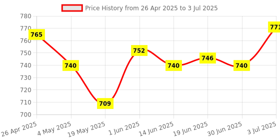 amazon.in THE STYLE SUTRA® Battery Hold Down Clamp Bracket 1J0803219 Accs for Beetle Price History Graph from 26 Apr 2025 to 3 Jul 2025