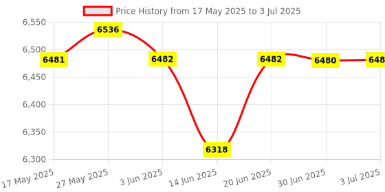 amazon.in the style sutra THE STYLE SUTRA® Bean Sprouts Machine Intelligent Automatic Seed Sprout Maker US Plug | 1 Piece Bean Sprouts Machine the style sutra Price History Graph from 17 May 2025 to 3 Jul 2025