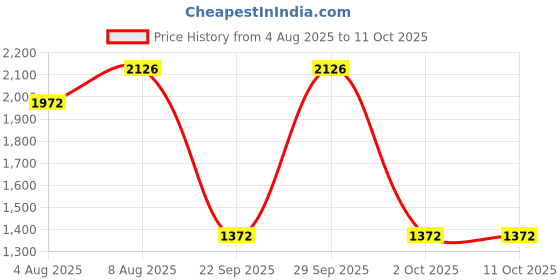 amazon.in THE STYLE SUTRA® Bed Headboard Cover Removable Bed Backrest Cover Elastic Headboard Protector Gray Price History Graph from 4 Aug 2025 to 10 Oct 2025
