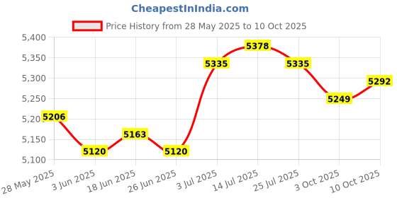 amazon.in THE STYLE SUTRA® Belt Tensioner Assembly 38485 High Performance for Fusion Explorer Price History Graph from 28 May 2025 to 10 Oct 2025