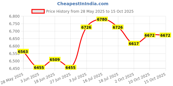 amazon.in THE STYLE SUTRA® Belt Tensioner Kit Replacement for Land Rover Discovery 2 TD5 1998-2004 Price History Graph from 28 May 2025 to 15 Oct 2025