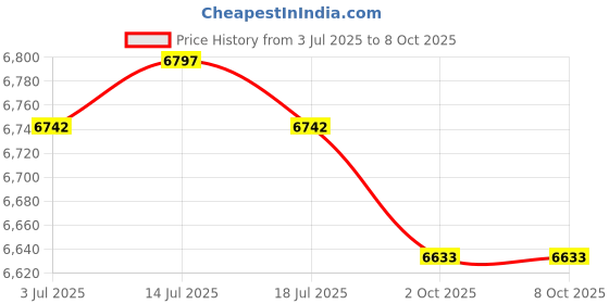 amazon.in THE STYLE SUTRA® Belt Tensioner Pulley Assembly Premium for Subor (2.0) 2003-2009 Price History Graph from 3 Jul 2025 to 8 Oct 2025