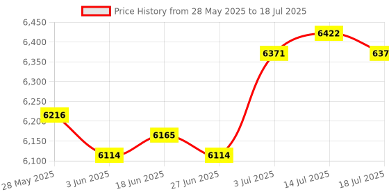 amazon.in THE STYLE SUTRA® Belt Tensioner Set Engine Timing Part for E46 E39 E38 x5 E53 Z3 E36 Price History Graph from 28 May 2025 to 14 Jul 2025