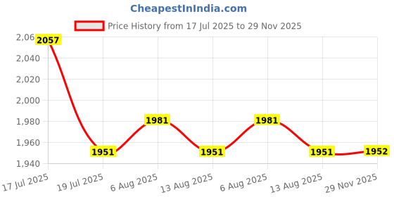 amazon.in THE STYLE SUTRA® Bicycle Spoke Tension Meter Premium Simple to Use Accurate Wheel Repair Tool Red | Sporting Goods | Cycling | Bicycle Maintenance & Tools | Tools Price History Graph from 17 Jul 2025 to 29 Nov 2025