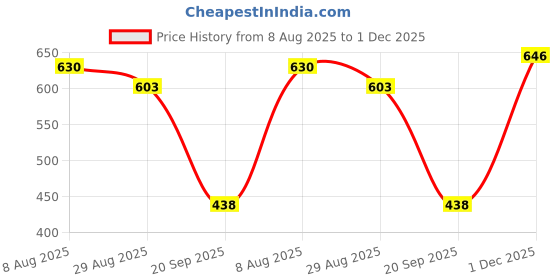 amazon.in THE STYLE SUTRA® Bicycle Tire Liner Bike Tyre Anti-Puncture Proof Belt 20in Black 80mm | Sporting Goods | Cycling | Bicycle Components & Parts | Tires Price History Graph from 8 Aug 2025 to 1 Dec 2025