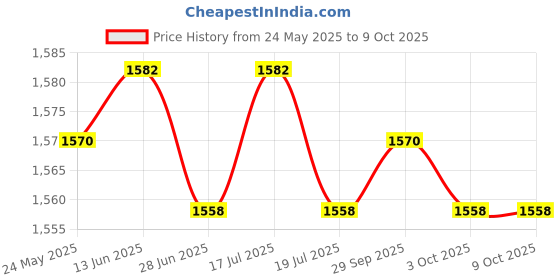 amazon.in THE STYLE SUTRA® Bike Grips Mountain Bicycle Handlebar Lock On Grips Lightweight All Black | Sporting Goods | Cycling | Bicycle Components & Parts | Handlebar Grips Tape & Pads Price History Graph from 24 May 2025 to 8 Oct 2025