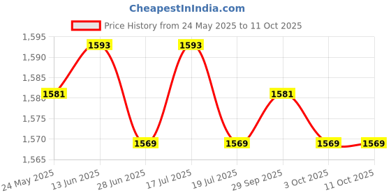 amazon.in THE STYLE SUTRA® Bike Grips Mountain Bicycle Handlebar Lock On Grips Lightweight Red | Sporting Goods | Cycling | Bicycle Components & Parts | Handlebar Grips Tape & Pads Price History Graph from 24 May 2025 to 11 Oct 2025