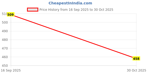 amazon.in THE STYLE SUTRA® Bike Water Bottle Holder PC Universal Mount Drink Rack Bicycle Bottle Holder Blue | Sporting Goods Price History Graph from 16 Sep 2025 to 30 Oct 2025