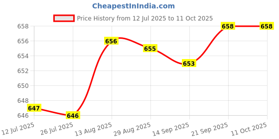 amazon.in THE STYLE SUTRA® Bite Valve Quick Access Easily Drink Portable Hydration Pack Silicone Nozzle | 1 Bite Valve Price History Graph from 12 Jul 2025 to 10 Oct 2025
