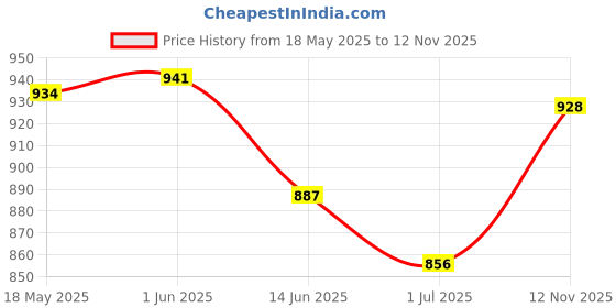 amazon.in THE STYLE SUTRA® Black 1/6 Scale Long Boots Shoes for 12 inch Female Action Figures Black 2 Price History Graph from 18 May 2025 to 12 Nov 2025