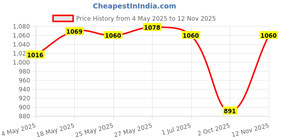 amazon.in THE STYLE SUTRA® Black Hanging Display Spinning Motor Mobile for Wind Spinners Wind Chimes Polygon Price History Graph from 4 May 2025 to 12 Nov 2025