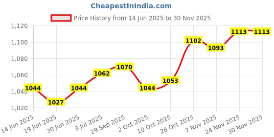 amazon.in THE STYLE SUTRA® Black Winch Cover Waterproof Dust-Proof with Elastic Band 8,000-17,500 lbs Price History Graph from 14 Jun 2025 to 29 Nov 2025